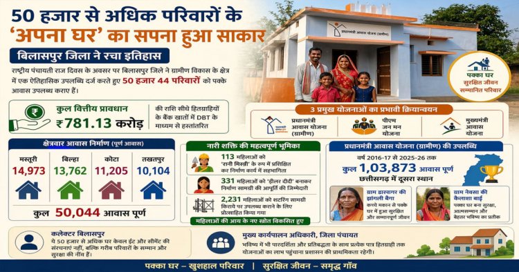 50 हजार से अधिक परिवारों के ‘अपना घर’का सपना हुआ साकार…..