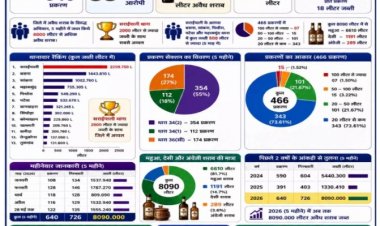 बड़ी कार्रवाई: 5 महीनों में 8090 लीटर अवैध शराब जब्त, 540 आरोपी गिरफ्तार....