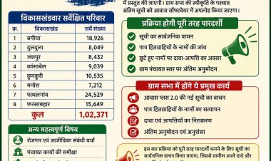 24 जून को जशपुर की हर ग्रामसभा बनेगी ‘आवास संसद’, 1 लाख से अधिक परिवारों के भविष्य पर लगेगी मुहर,आवास प्लस 2.0 के तहत 1.02 लाख से अधिक परिवारों का सर्वे