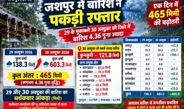 जशपुर में बारिश ने पकड़ी रफ्तार: 29 के मुकाबले 30 अक्टूबर को 465 मिमी बढ़ी बारिश, कुनकुरी में 121.8 मिमी बरसा पानी