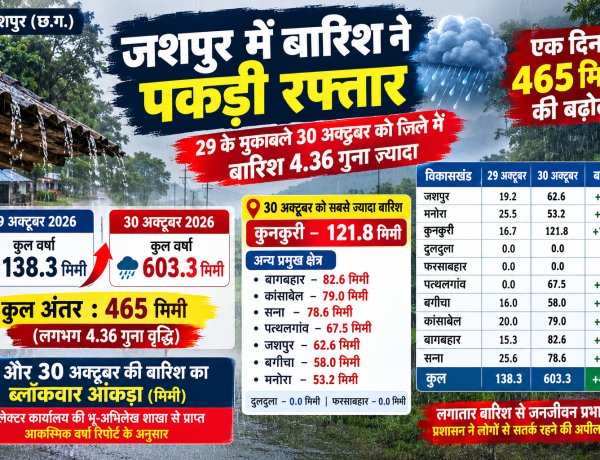 जशपुर में बारिश ने पकड़ी रफ्तार: 29 के मुकाबले 30 अक्टूबर को 465 मिमी बढ़ी बारिश, कुनकुरी में 121.8 मिमी बरसा पानी