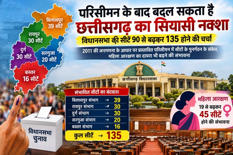 परिसीमन के बाद बदल सकता है छत्तीसगढ़ का सियासी नक्शा, विधानसभा की सीटें 90 से बढ़कर 135 होने की चर्चा : 2011 की जनगणना के आधार पर प्रस्तावित परिसीमन में सीटों के पुनर्गठन के संकेत, महिला आरक्षण का दायरा भी बढ़ने की संभावना