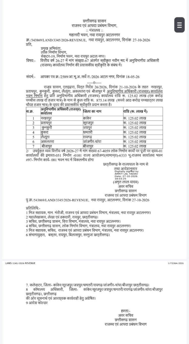 कुनकुरी में अनुविभागीय कार्यालय भवन निर्माण के लिए 1 करोड़ 25 लाख रुपये की मिली प्रशासकीय स्वीकृति,नया भवन बनने से राजस्व प्रकरणों के निराकरण और प्रशासनिक कार्यों में आएगी तेजी