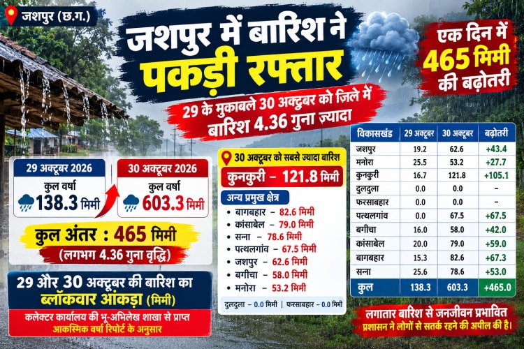 जशपुर में बारिश ने पकड़ी रफ्तार: 29 के मुकाबले 30 अक्टूबर को जारी आंकड़ों में 465 मिमी बढ़ी बारिश, कुनकुरी में 121.8 मिमी बरसा पानी
